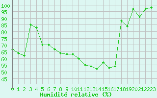 Courbe de l'humidit relative pour Zrich / Affoltern