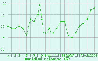 Courbe de l'humidit relative pour Scilly - Saint Mary's (UK)