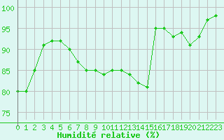 Courbe de l'humidit relative pour Fribourg (All)