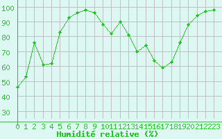 Courbe de l'humidit relative pour Cap de la Hve (76)