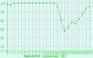Courbe de l'humidit relative pour Ploumanac'h (22)
