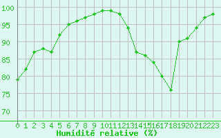 Courbe de l'humidit relative pour Limoges (87)