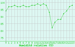 Courbe de l'humidit relative pour Ceahlau Toaca