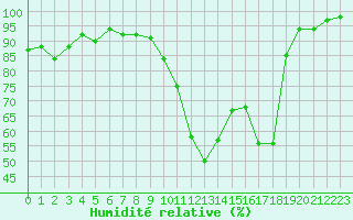 Courbe de l'humidit relative pour Pau (64)