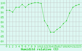 Courbe de l'humidit relative pour Cazaux (33)