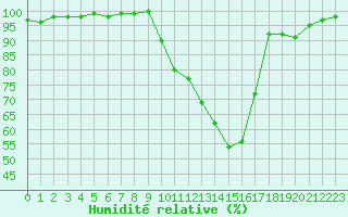 Courbe de l'humidit relative pour Carpentras (84)
