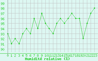 Courbe de l'humidit relative pour Pinsot (38)