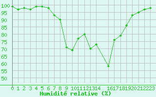 Courbe de l'humidit relative pour Wittstock-Rote Muehl