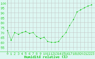 Courbe de l'humidit relative pour Feldberg-Schwarzwald (All)