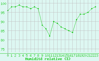 Courbe de l'humidit relative pour Chambry / Aix-Les-Bains (73)