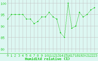 Courbe de l'humidit relative pour Kleine-Brogel (Be)