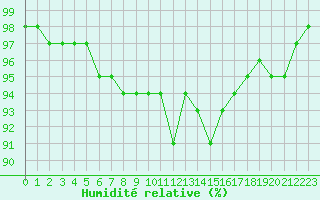 Courbe de l'humidit relative pour Cap de la Hve (76)