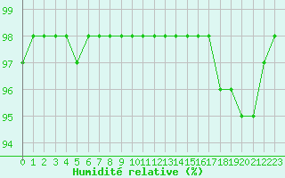 Courbe de l'humidit relative pour Dax (40)