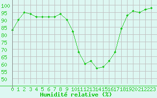 Courbe de l'humidit relative pour Carpentras (84)