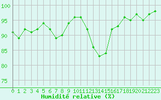 Courbe de l'humidit relative pour Poitiers (86)