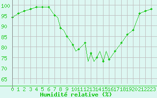 Courbe de l'humidit relative pour Boscombe Down