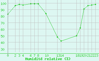 Courbe de l'humidit relative pour Ristolas (05)