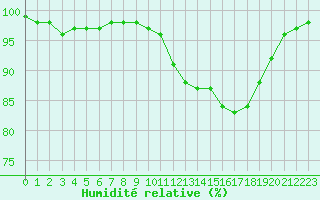 Courbe de l'humidit relative pour Tour-en-Sologne (41)