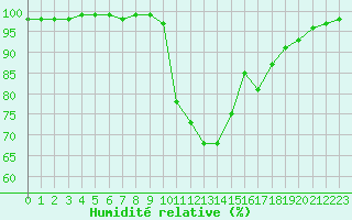 Courbe de l'humidit relative pour La Javie (04)