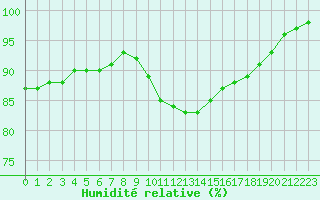 Courbe de l'humidit relative pour Tours (37)