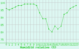 Courbe de l'humidit relative pour Glasgow (UK)
