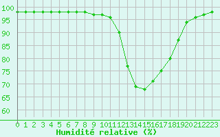 Courbe de l'humidit relative pour Rennes (35)