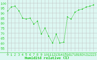 Courbe de l'humidit relative pour Piding