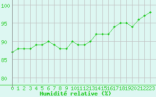 Courbe de l'humidit relative pour Meppen
