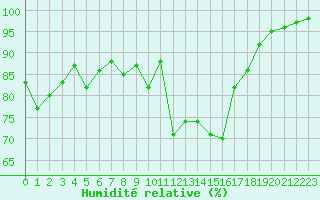 Courbe de l'humidit relative pour Mende - Chabrits (48)