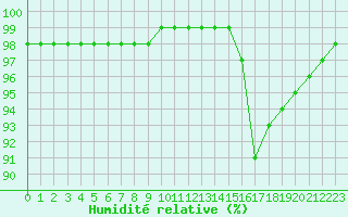 Courbe de l'humidit relative pour Saffr (44)