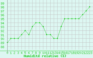 Courbe de l'humidit relative pour Chartres (28)