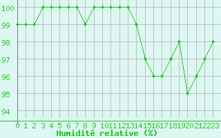 Courbe de l'humidit relative pour Le Mans (72)