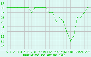 Courbe de l'humidit relative pour Chambry / Aix-Les-Bains (73)