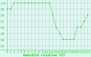 Courbe de l'humidit relative pour Prmery (58)