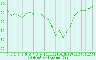 Courbe de l'humidit relative pour Liefrange (Lu)