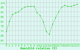 Courbe de l'humidit relative pour Chamonix-Mont-Blanc (74)