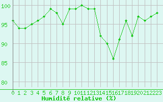 Courbe de l'humidit relative pour Castres-Nord (81)