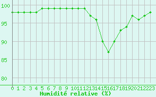 Courbe de l'humidit relative pour Reims-Prunay (51)