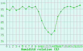 Courbe de l'humidit relative pour Dounoux (88)