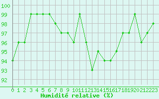 Courbe de l'humidit relative pour Hestrud (59)