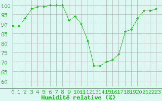 Courbe de l'humidit relative pour Pontoise - Cormeilles (95)