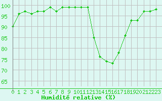 Courbe de l'humidit relative pour Paray-le-Monial - St-Yan (71)