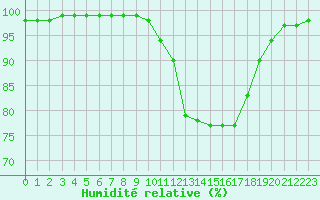 Courbe de l'humidit relative pour Auch (32)