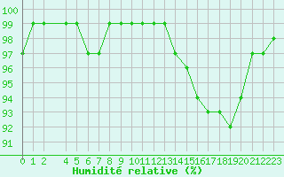 Courbe de l'humidit relative pour Obrestad