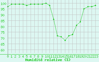 Courbe de l'humidit relative pour Chartres (28)