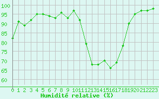 Courbe de l'humidit relative pour Bergerac (24)
