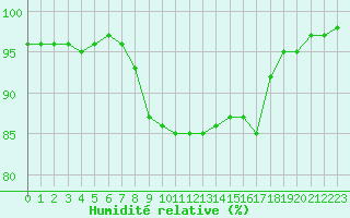 Courbe de l'humidit relative pour Santander (Esp)