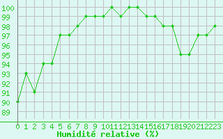 Courbe de l'humidit relative pour Lannion (22)