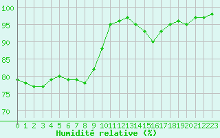 Courbe de l'humidit relative pour Chteau-Chinon (58)