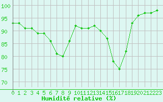 Courbe de l'humidit relative pour Kirchdorf/Poel